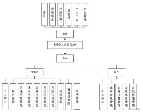 基于SSM框架的校園快遞管理系統(tǒng)設計與實現(xiàn)