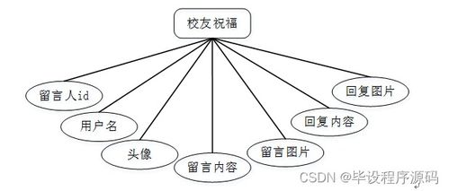 計算機畢設 SSM框架下的校友管理與服務系統(tǒng)設計與實現(xiàn)